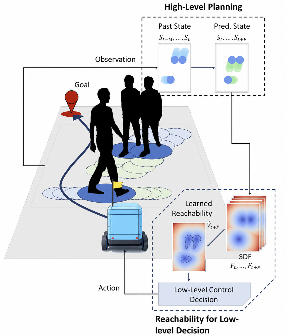 Prediction-conditioned reachability framework for safe crowd navigation