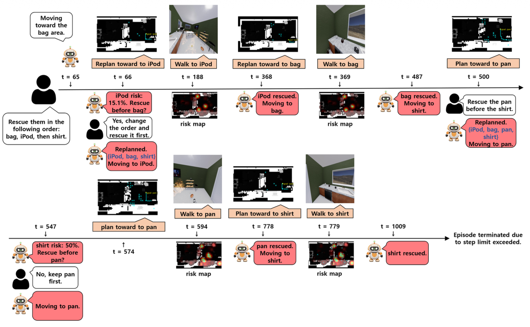 PA-HITL object retrieval timeline showing user acceptance and rejection of replanning suggestions as fire risk changes